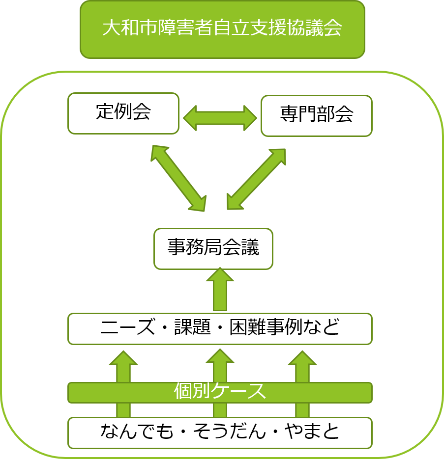 個別支援会議説明図